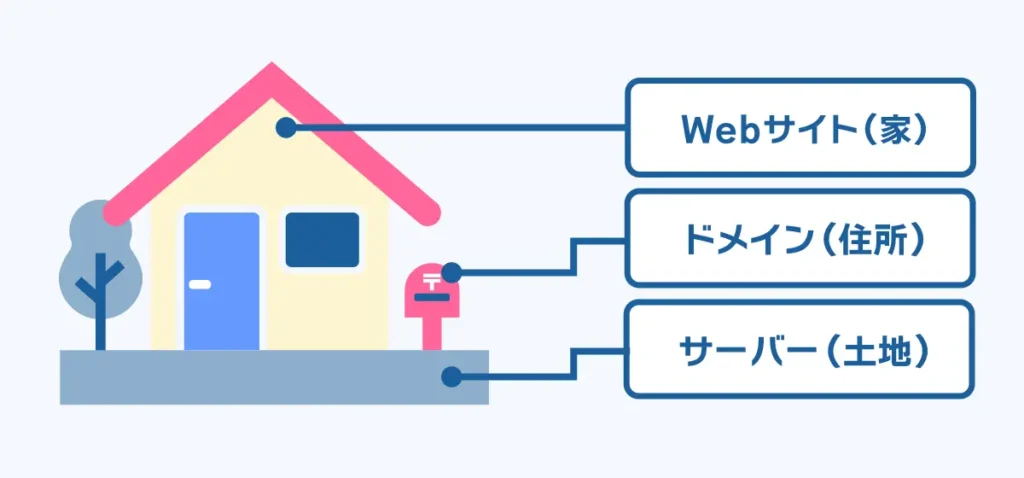 サーバーはサイトを置くための土地、ドメインはサイトを特定するための住所。