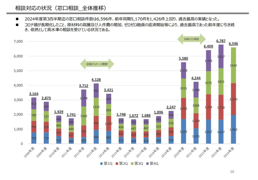 中小企業活性化協議会への相談件数も急増している。