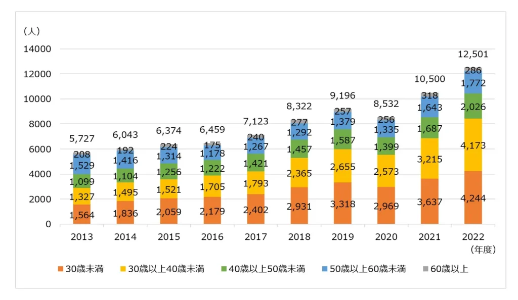 地方公務員(一般行政職)の普通退職者数推移。10年で2倍以上に増加。