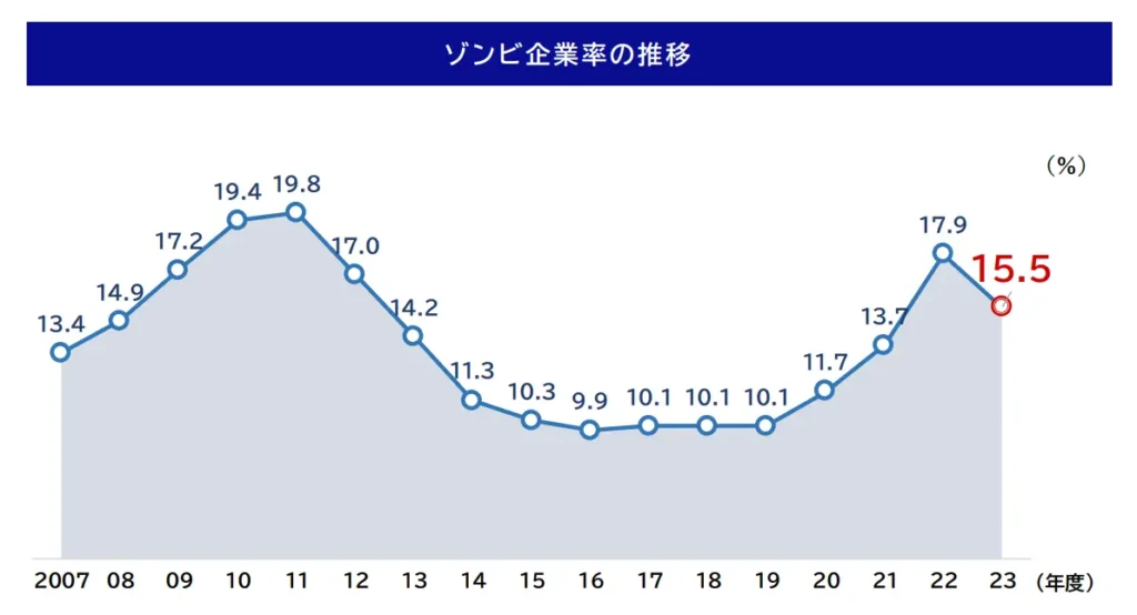 ゾンビ企業の割合はコロナ禍後に急増している。