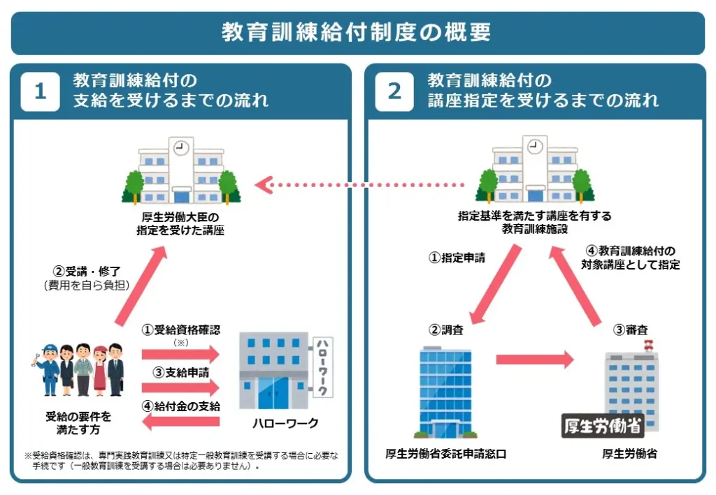 教育訓練給付制度の概要
