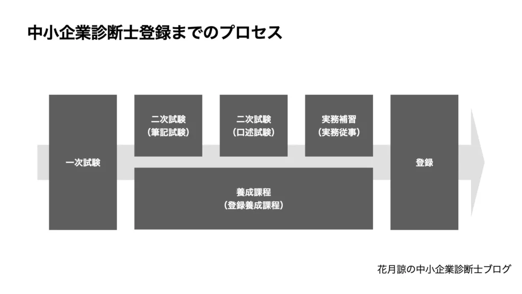 中小企業診断士登録までのプロセスを説明した図